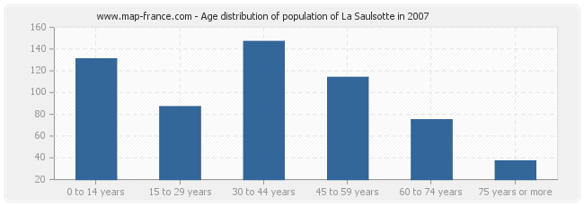 Age distribution of population of La Saulsotte in 2007